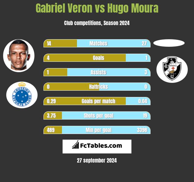 Gabriel Veron vs Hugo Moura h2h player stats