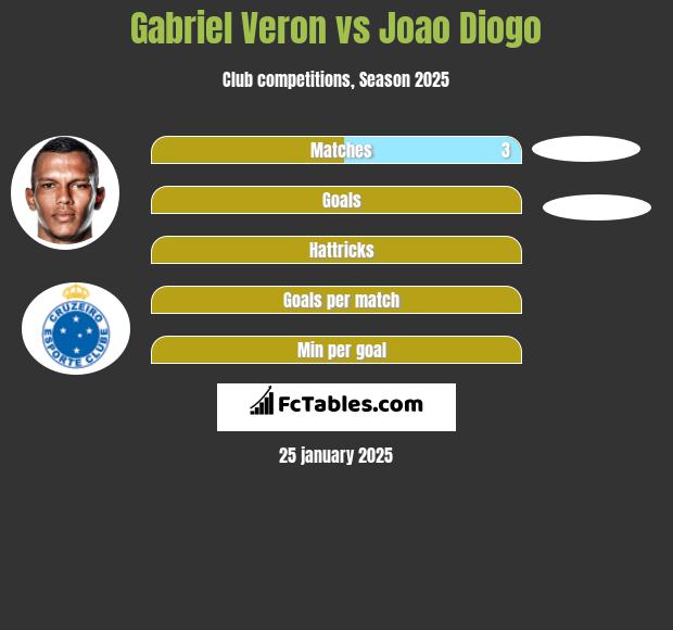 Gabriel Veron vs Joao Diogo h2h player stats