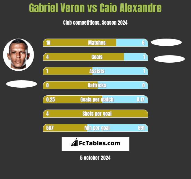 Gabriel Veron vs Caio Alexandre h2h player stats