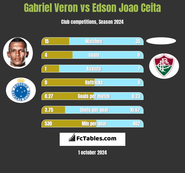 Gabriel Veron vs Edson Joao Ceita h2h player stats