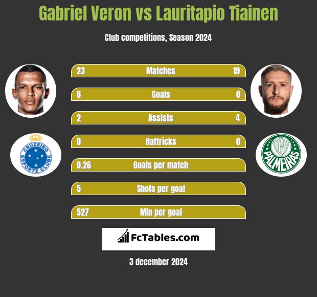 Gabriel Veron vs Lauritapio Tiainen h2h player stats