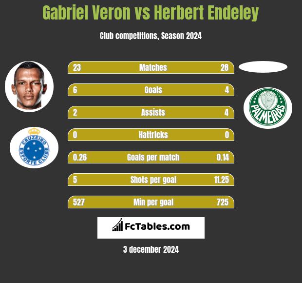 Gabriel Veron vs Herbert Endeley h2h player stats