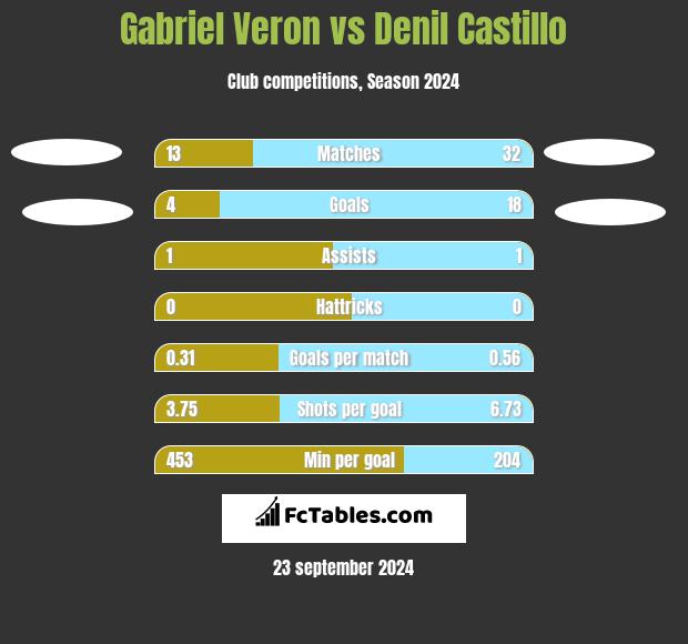 Gabriel Veron vs Denil Castillo h2h player stats