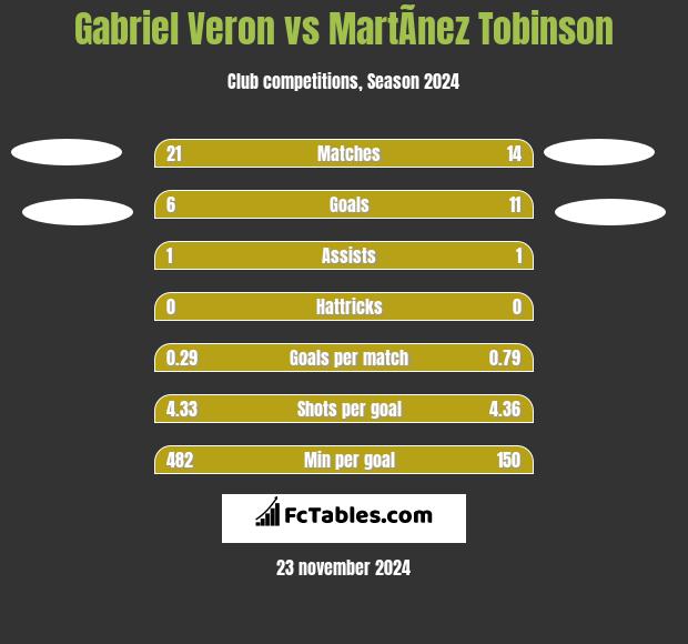 Gabriel Veron vs MartÃ­nez Tobinson h2h player stats