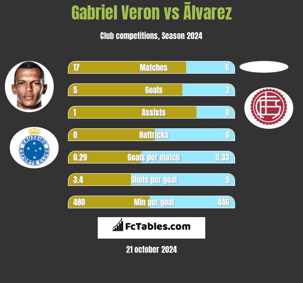 Gabriel Veron vs Ãlvarez h2h player stats