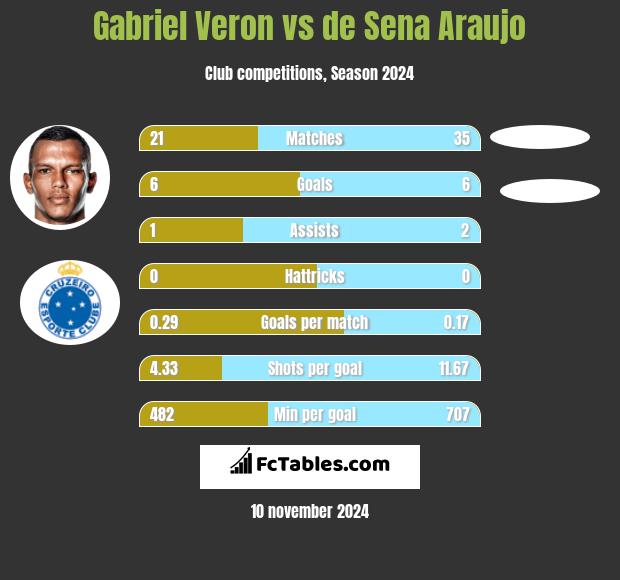 Gabriel Veron vs de Sena Araujo h2h player stats