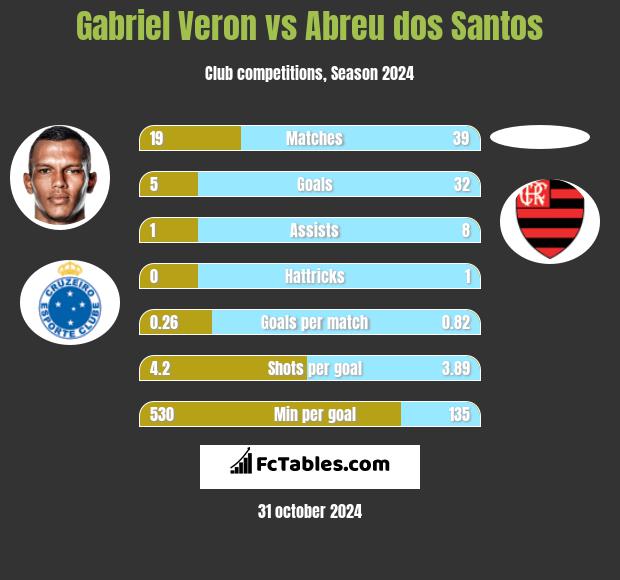 Gabriel Veron vs Abreu dos Santos h2h player stats