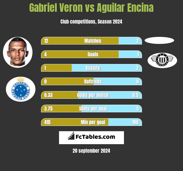 Gabriel Veron vs Aguilar Encina h2h player stats