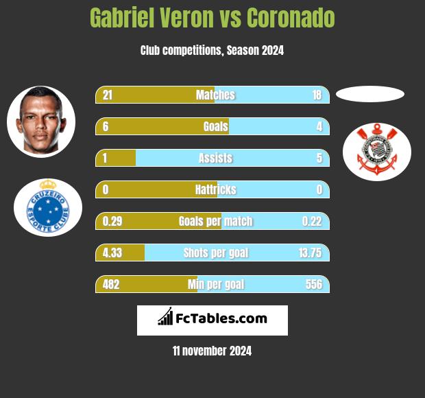 Gabriel Veron vs Coronado h2h player stats