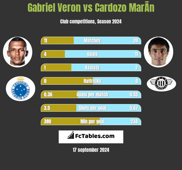 Gabriel Veron vs Cardozo MarÃ­n h2h player stats