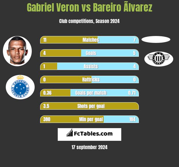 Gabriel Veron vs Bareiro Ãlvarez h2h player stats