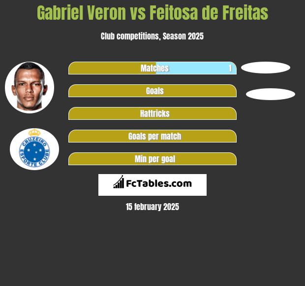 Gabriel Veron vs Feitosa de Freitas h2h player stats