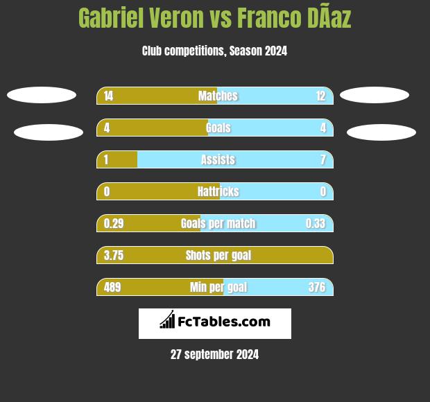 Gabriel Veron vs Franco DÃ­az h2h player stats