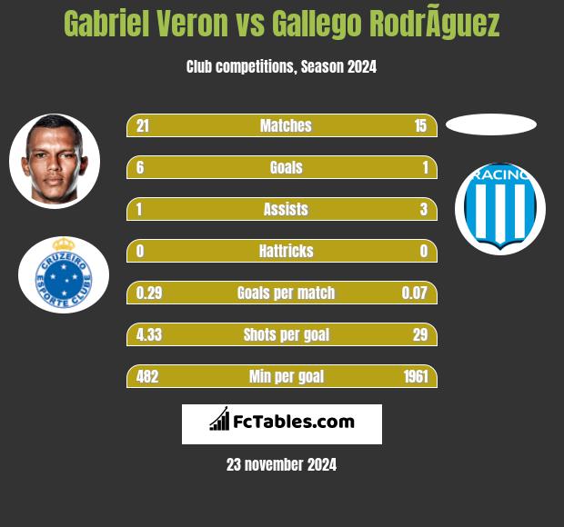 Gabriel Veron vs Gallego RodrÃ­guez h2h player stats