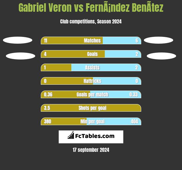 Gabriel Veron vs FernÃ¡ndez BenÃ­tez h2h player stats