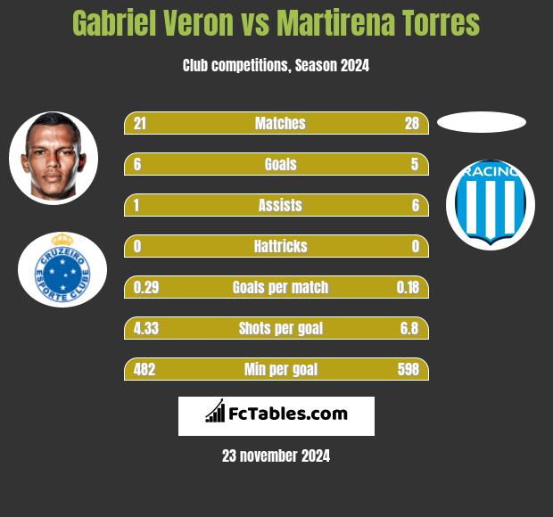 Gabriel Veron vs Martirena Torres h2h player stats