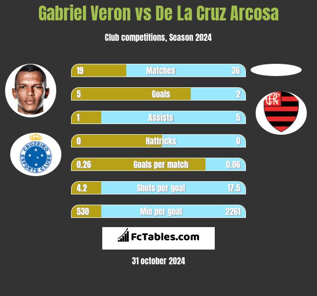 Gabriel Veron vs De La Cruz Arcosa h2h player stats