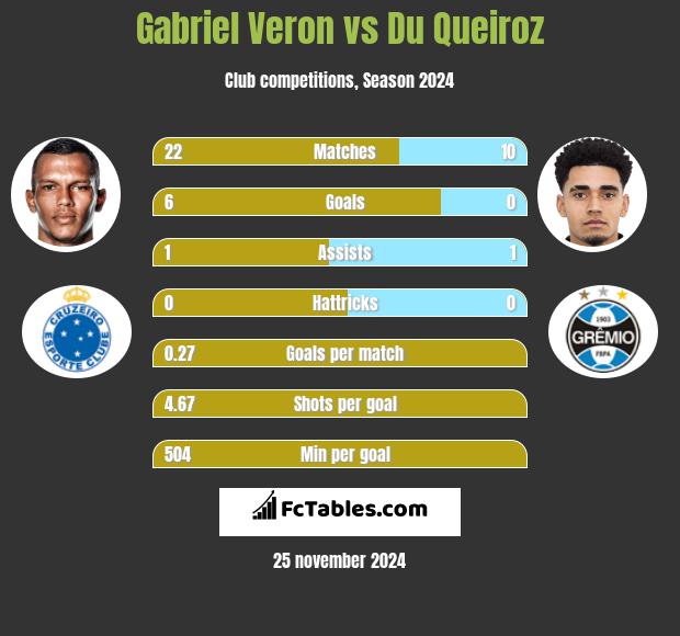 Gabriel Veron vs Du Queiroz h2h player stats