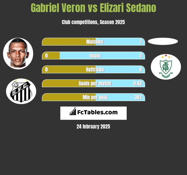 Gabriel Veron vs Elizari Sedano h2h player stats