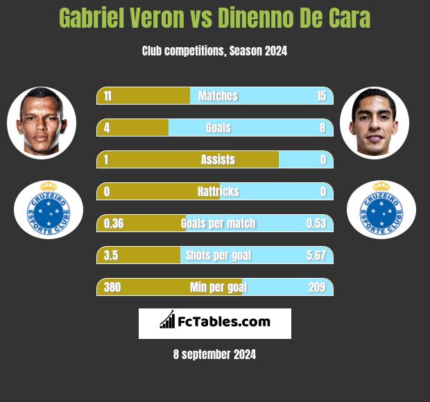 Gabriel Veron vs Dinenno De Cara h2h player stats