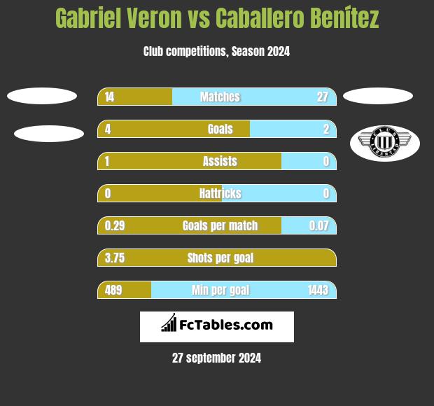 Gabriel Veron vs Caballero Benítez h2h player stats