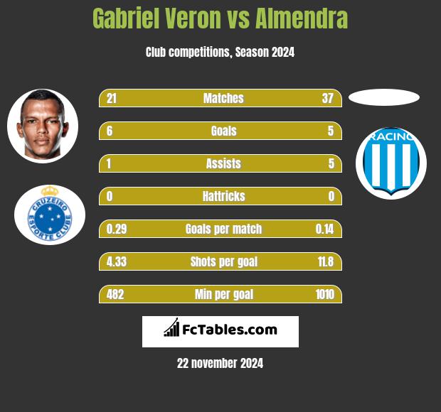 Gabriel Veron vs Almendra h2h player stats