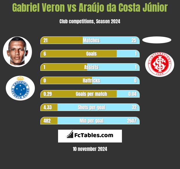 Gabriel Veron vs Araújo da Costa Júnior h2h player stats