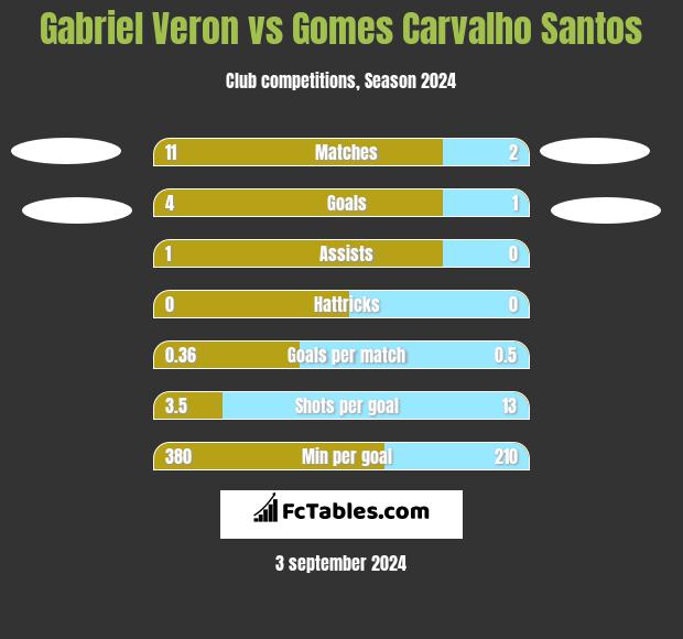 Gabriel Veron vs Gomes Carvalho Santos h2h player stats