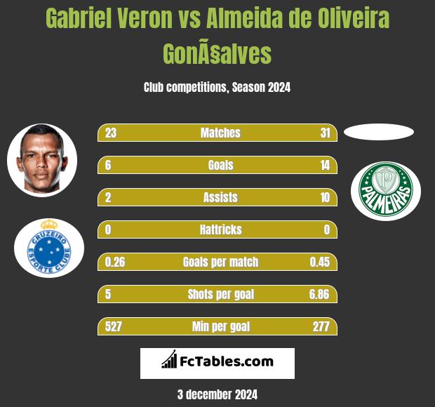 Gabriel Veron vs Almeida de Oliveira GonÃ§alves h2h player stats