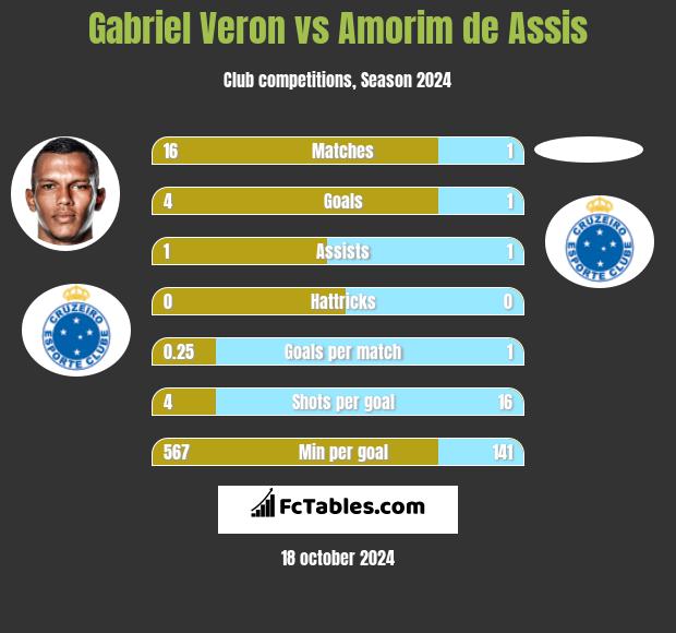 Gabriel Veron vs Amorim de Assis h2h player stats