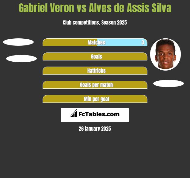 Gabriel Veron vs Alves de Assis Silva h2h player stats