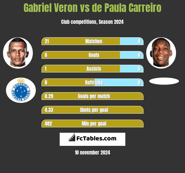 Gabriel Veron vs de Paula Carreiro h2h player stats