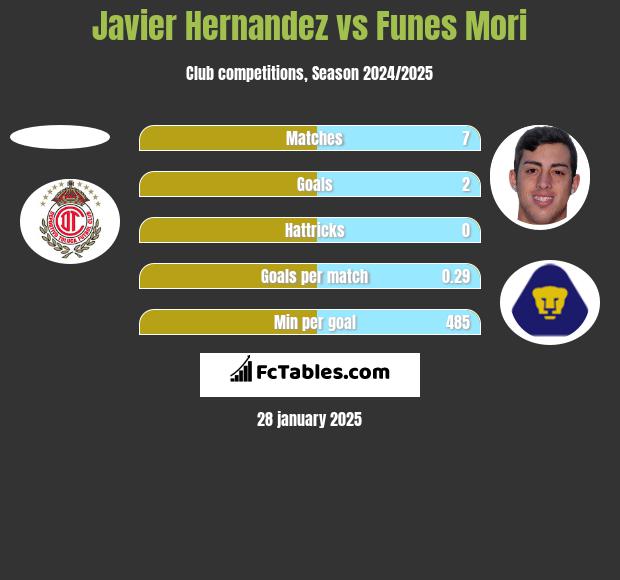 Javier Hernandez vs Funes Mori h2h player stats