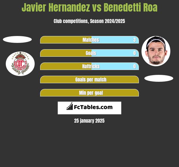 Javier Hernandez vs Benedetti Roa h2h player stats