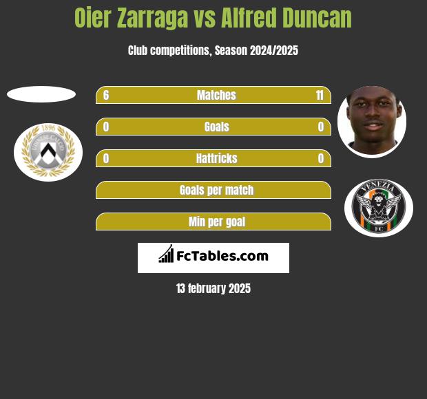 Oier Zarraga vs Alfred Duncan h2h player stats