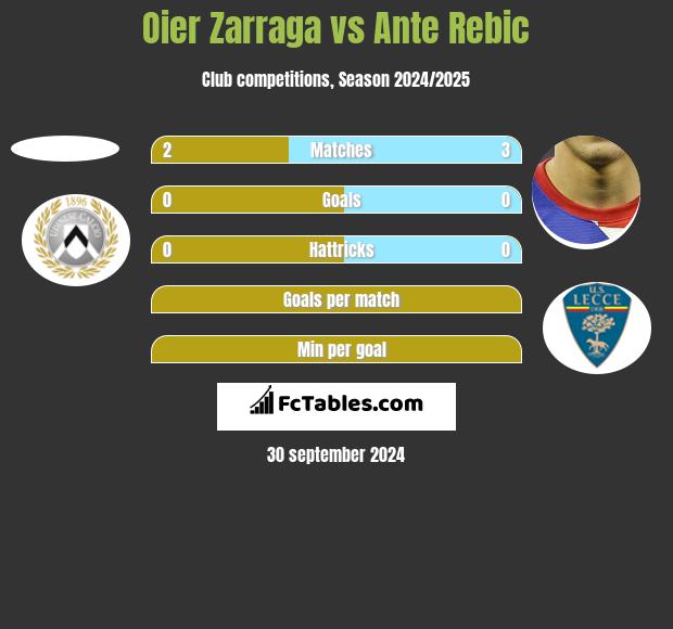 Oier Zarraga vs Ante Rebic h2h player stats