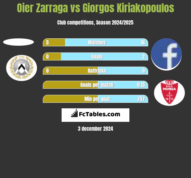 Oier Zarraga vs Giorgos Kiriakopoulos h2h player stats