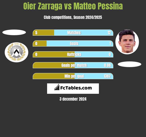 Oier Zarraga vs Matteo Pessina h2h player stats