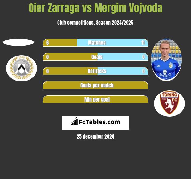 Oier Zarraga vs Mergim Vojvoda h2h player stats