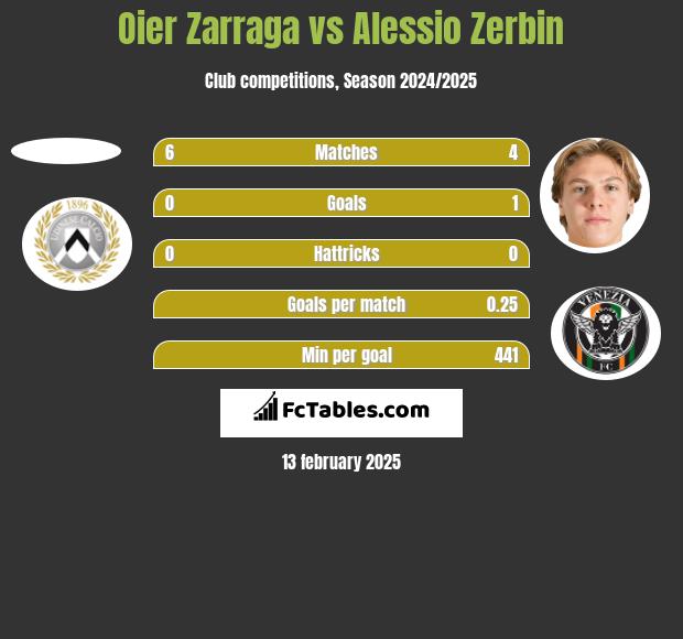 Oier Zarraga vs Alessio Zerbin h2h player stats