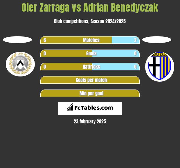 Oier Zarraga vs Adrian Benedyczak h2h player stats