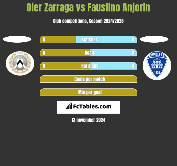 Oier Zarraga vs Faustino Anjorin h2h player stats