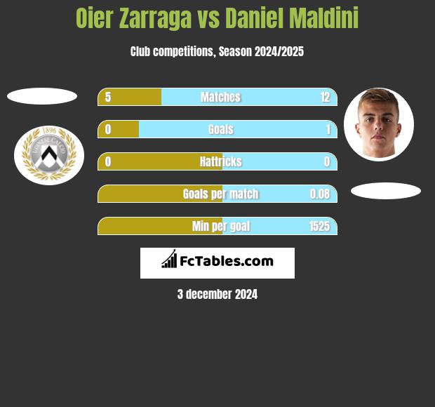 Oier Zarraga vs Daniel Maldini h2h player stats