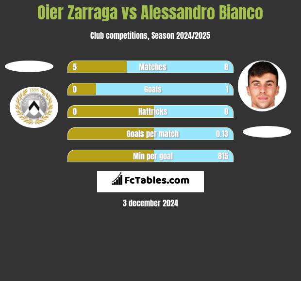 Oier Zarraga vs Alessandro Bianco h2h player stats