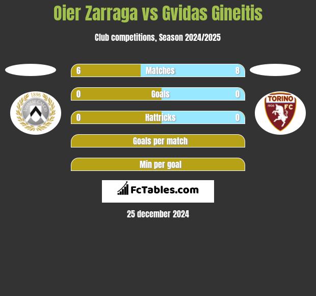 Oier Zarraga vs Gvidas Gineitis h2h player stats