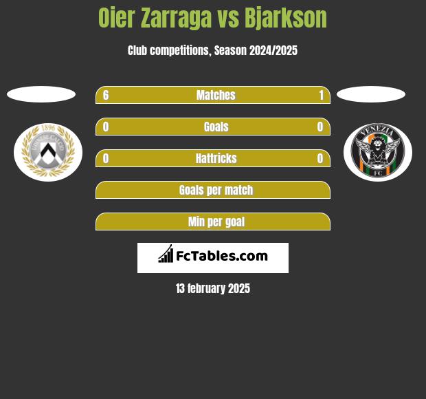 Oier Zarraga vs Bjarkson h2h player stats