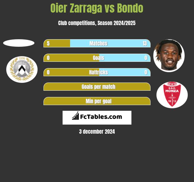 Oier Zarraga vs Bondo h2h player stats