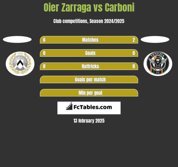 Oier Zarraga vs Carboni h2h player stats