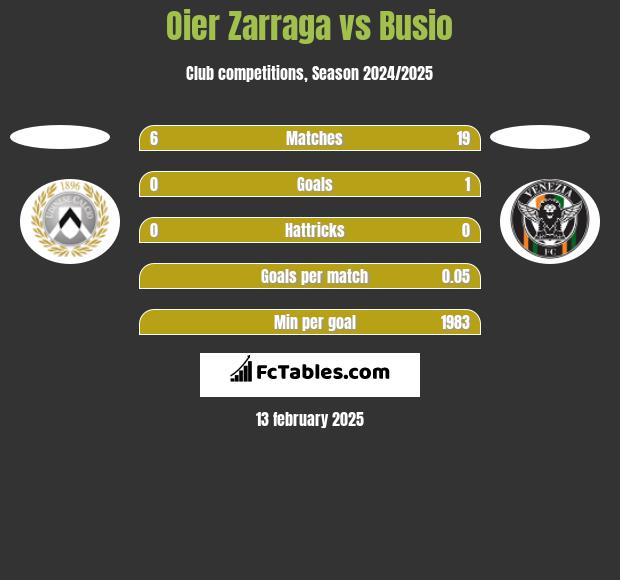 Oier Zarraga vs Busio h2h player stats