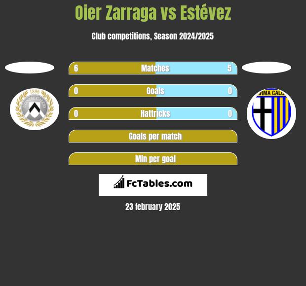 Oier Zarraga vs Estévez h2h player stats